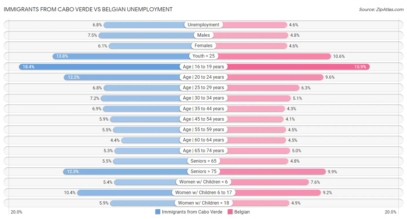 Immigrants from Cabo Verde vs Belgian Unemployment