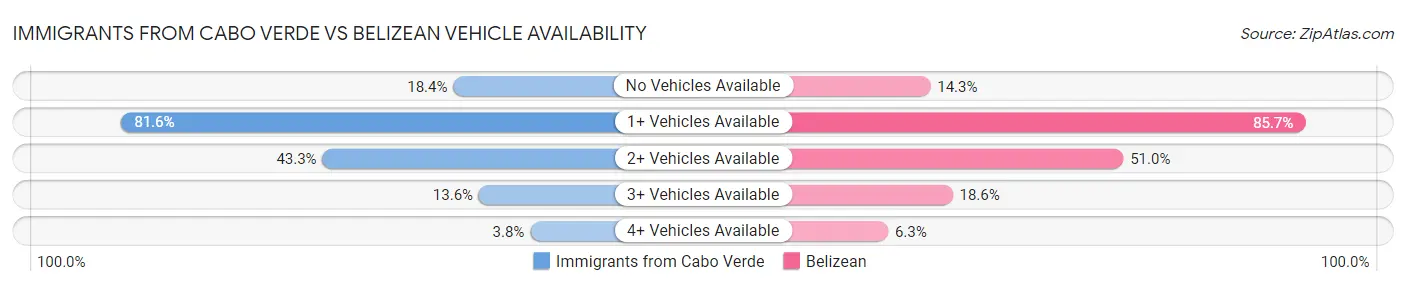 Immigrants from Cabo Verde vs Belizean Vehicle Availability