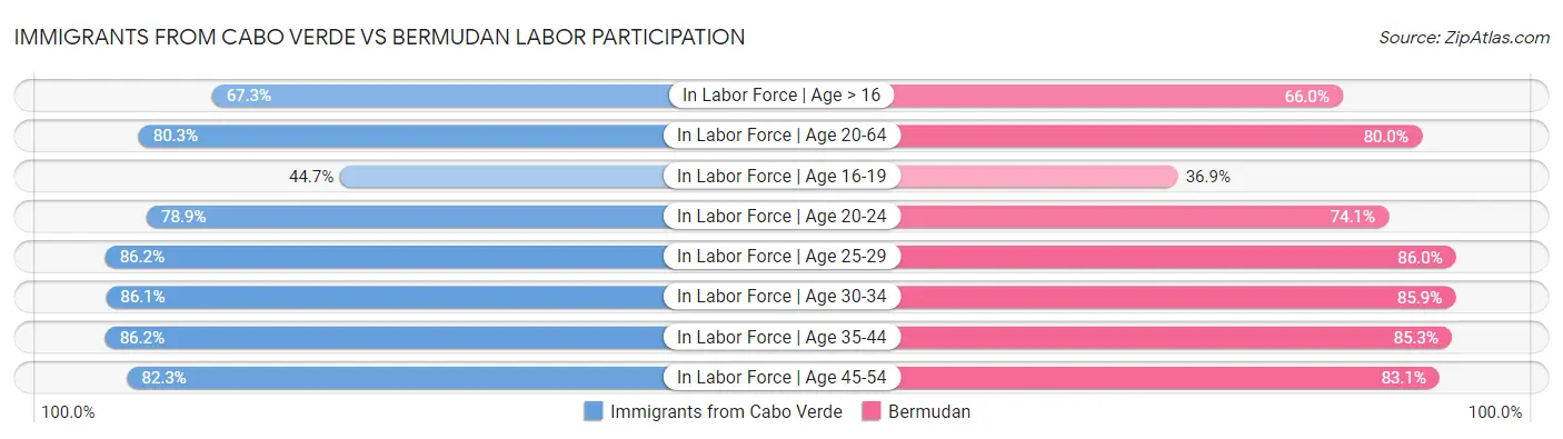 Immigrants from Cabo Verde vs Bermudan Labor Participation