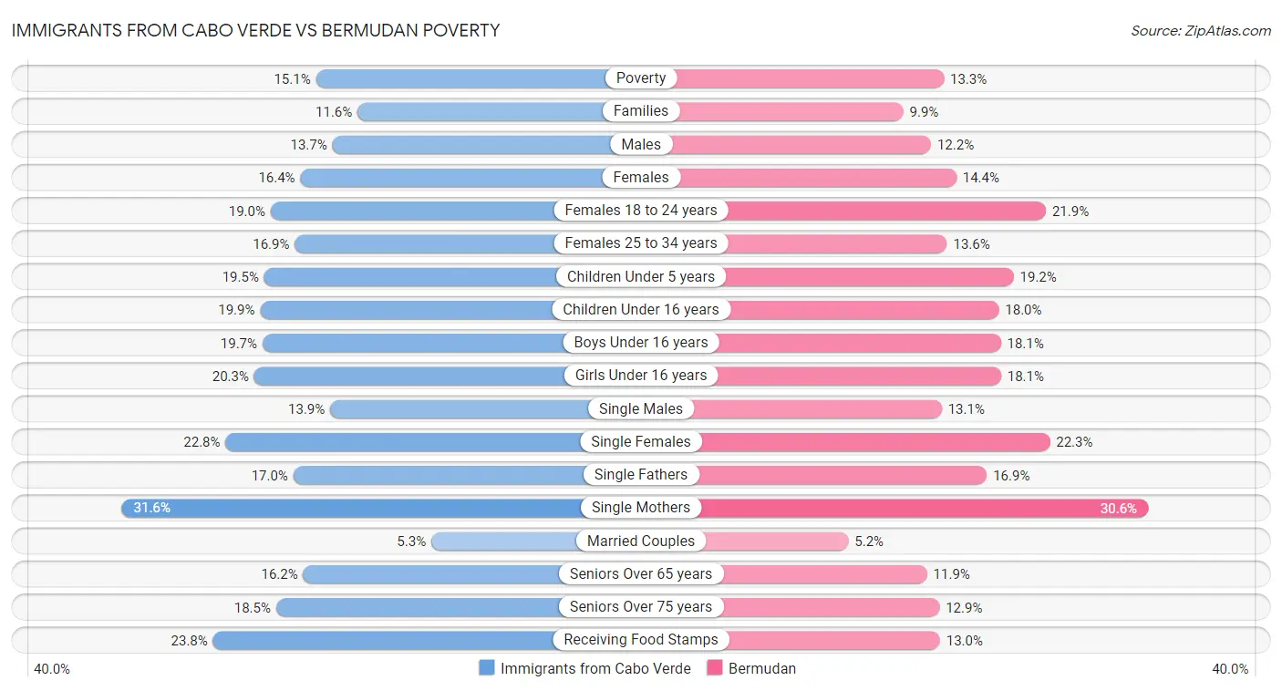 Immigrants from Cabo Verde vs Bermudan Poverty