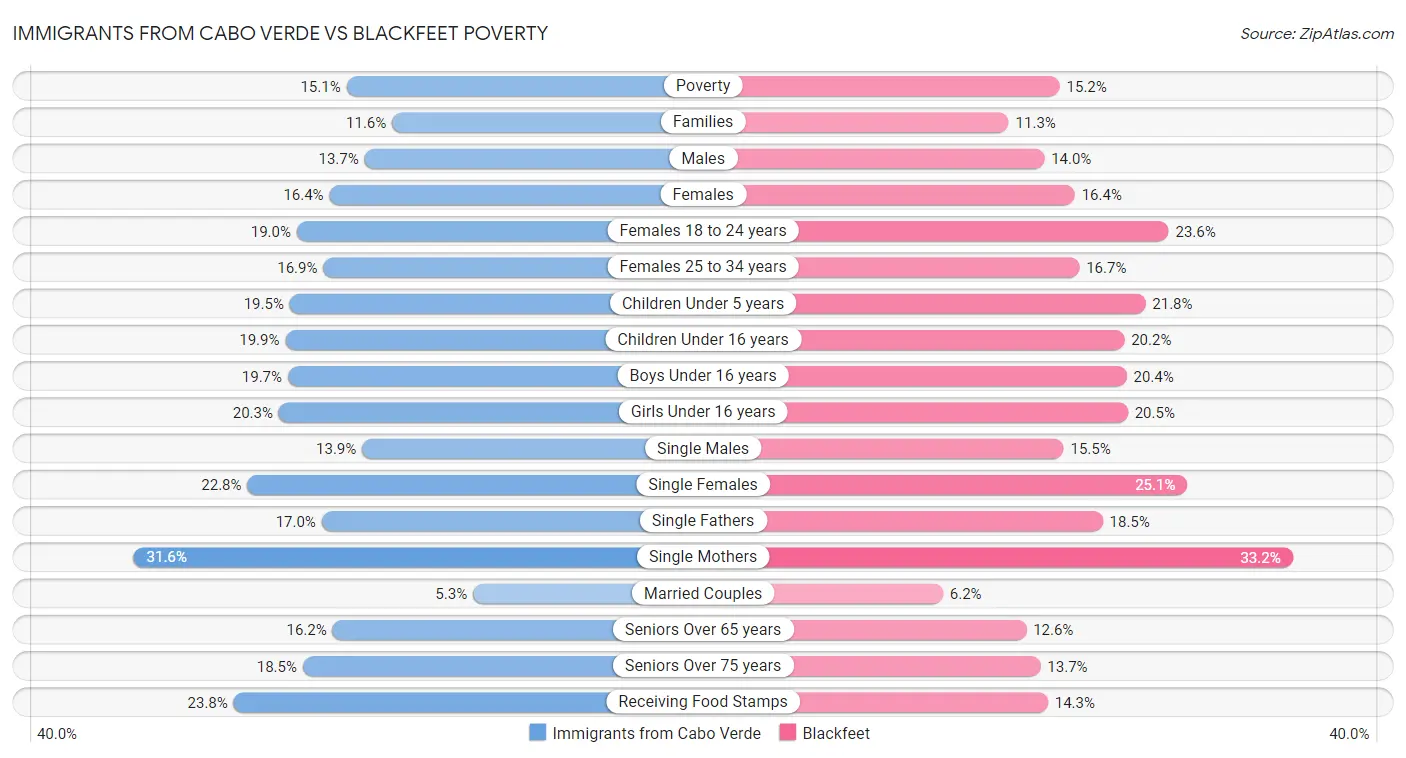 Immigrants from Cabo Verde vs Blackfeet Poverty