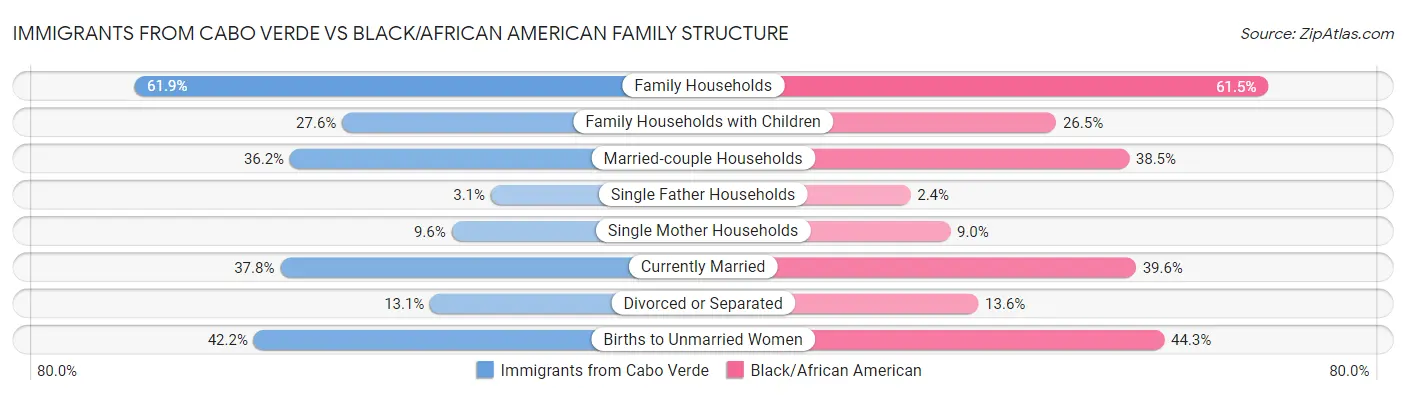 Immigrants from Cabo Verde vs Black/African American Family Structure