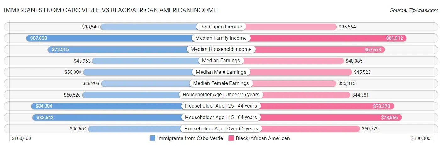 Immigrants from Cabo Verde vs Black/African American Income