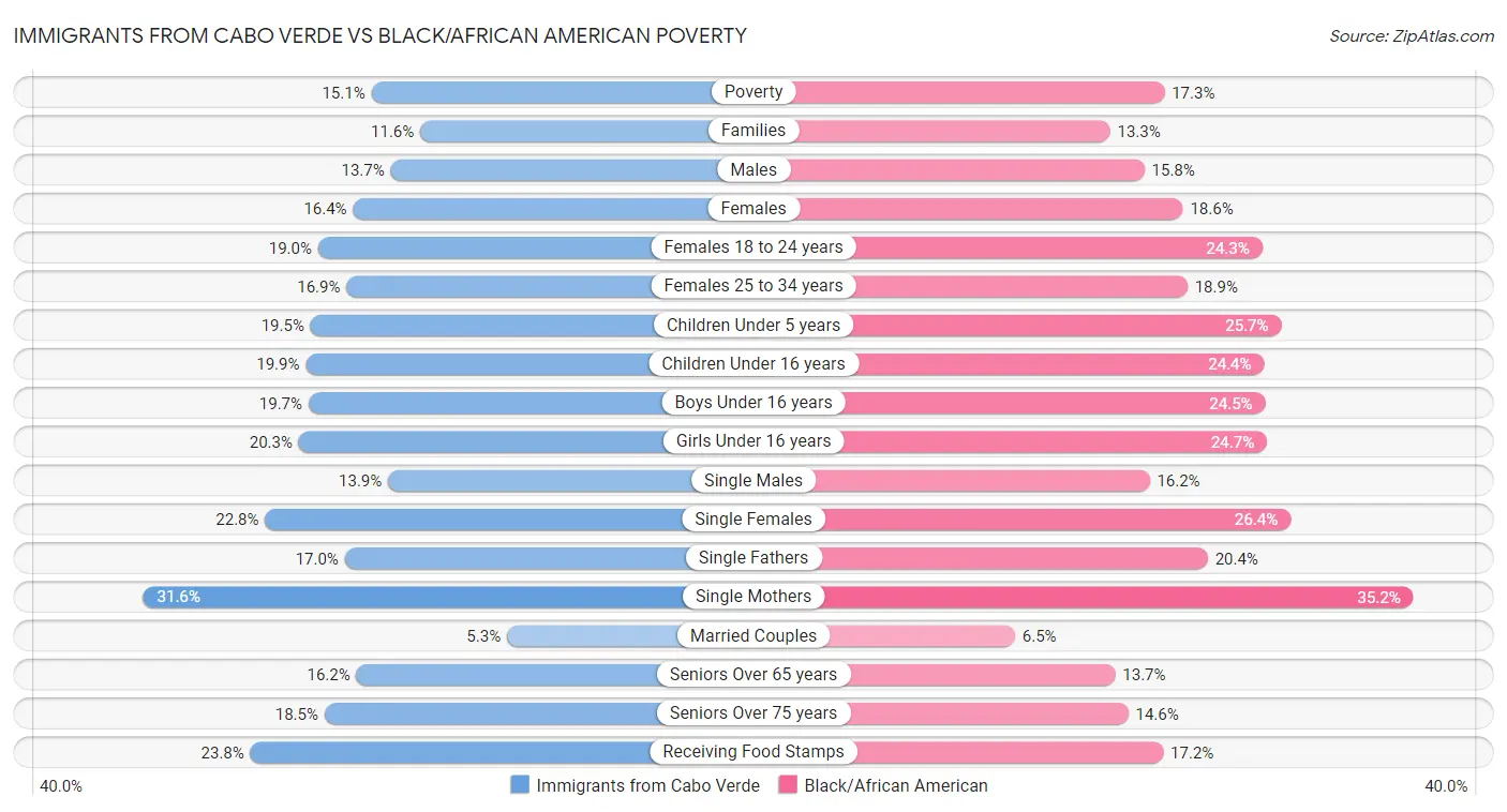 Immigrants from Cabo Verde vs Black/African American Poverty