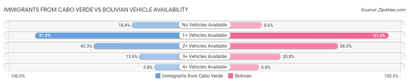 Immigrants from Cabo Verde vs Bolivian Vehicle Availability