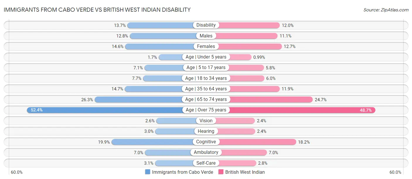 Immigrants from Cabo Verde vs British West Indian Disability