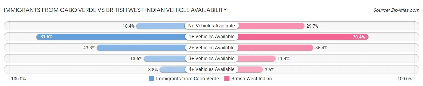 Immigrants from Cabo Verde vs British West Indian Vehicle Availability