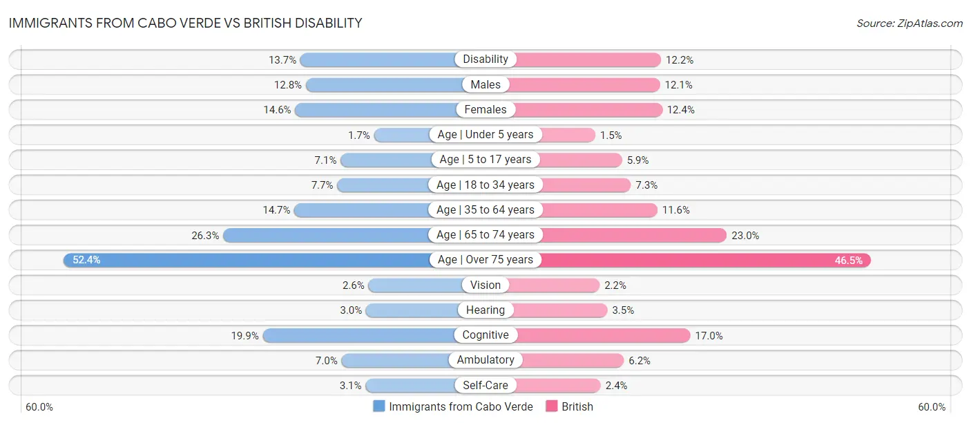 Immigrants from Cabo Verde vs British Disability
