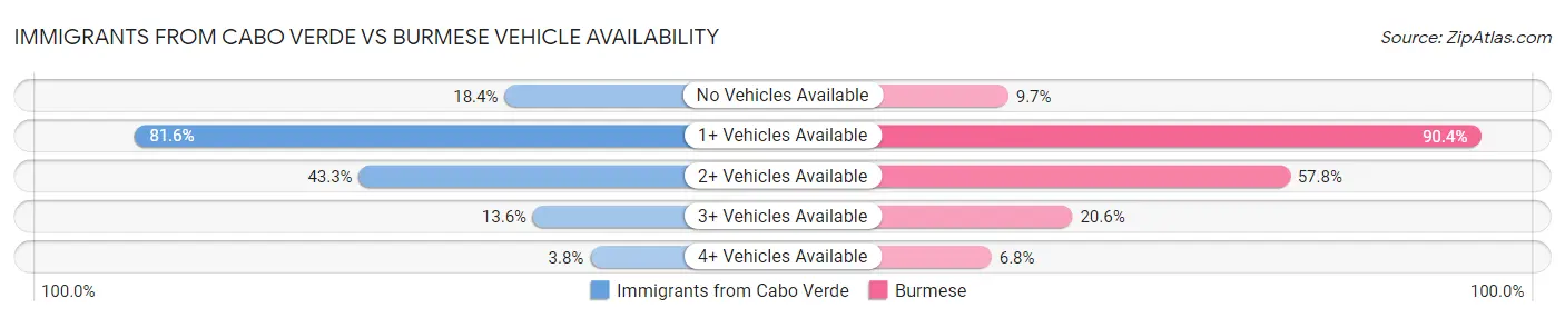 Immigrants from Cabo Verde vs Burmese Vehicle Availability