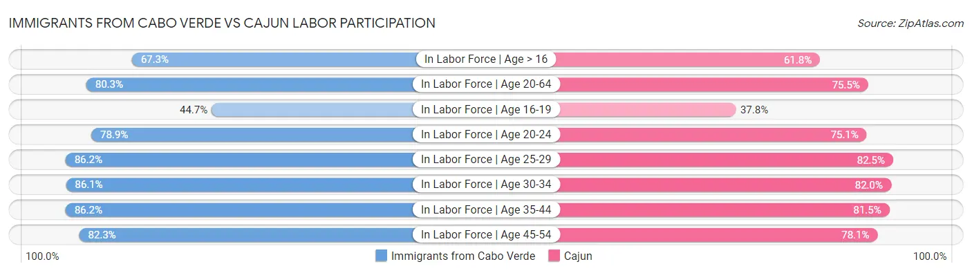 Immigrants from Cabo Verde vs Cajun Labor Participation