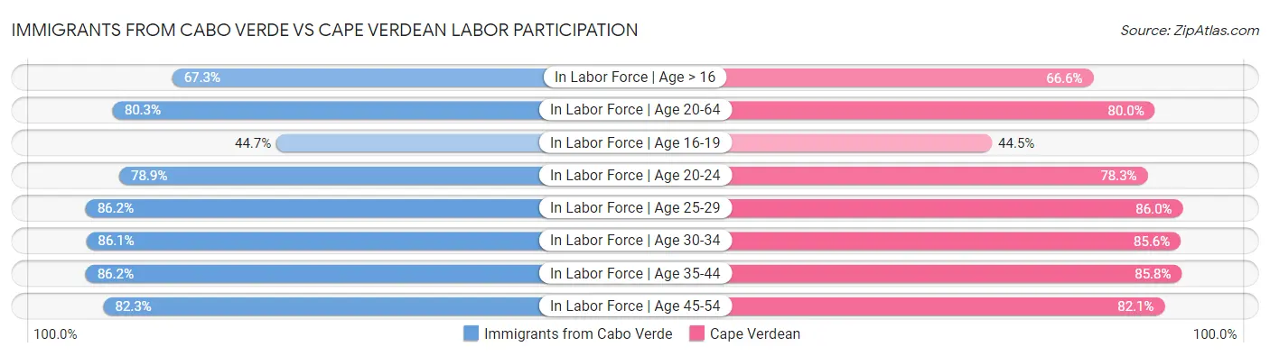 Immigrants from Cabo Verde vs Cape Verdean Labor Participation
