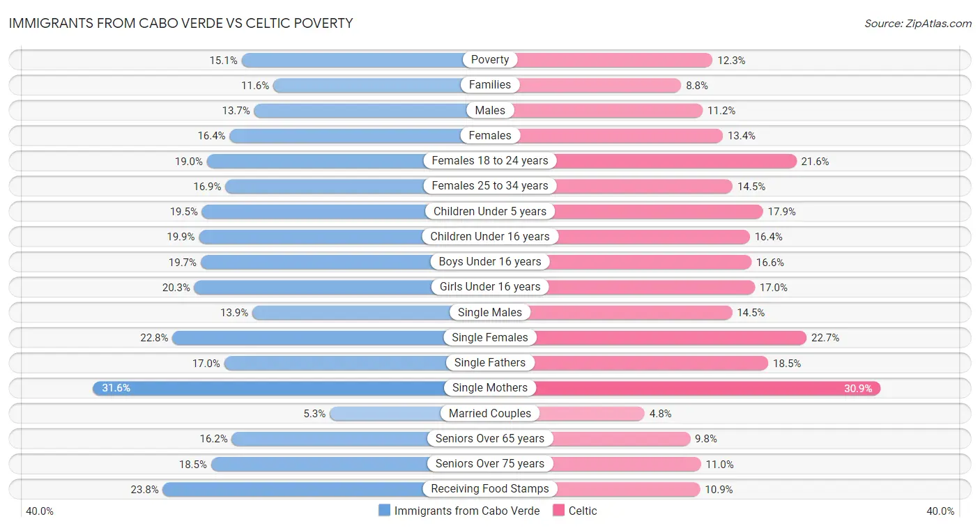 Immigrants from Cabo Verde vs Celtic Poverty
