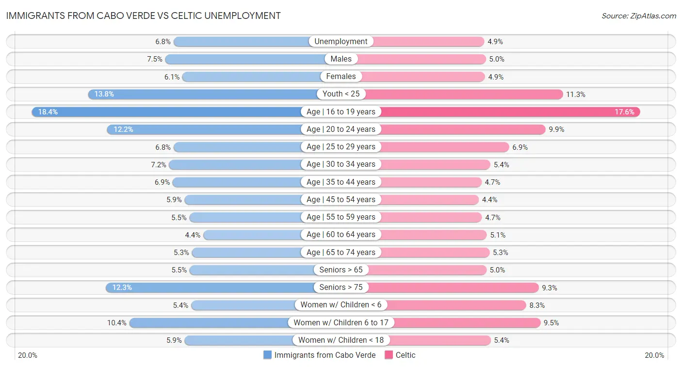Immigrants from Cabo Verde vs Celtic Unemployment