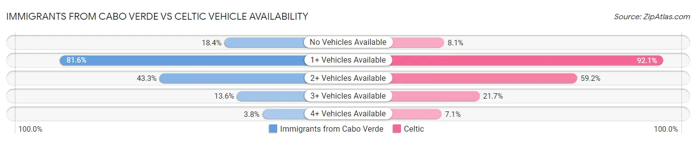 Immigrants from Cabo Verde vs Celtic Vehicle Availability