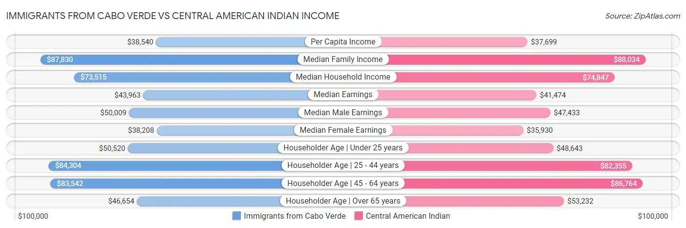 Immigrants from Cabo Verde vs Central American Indian Income