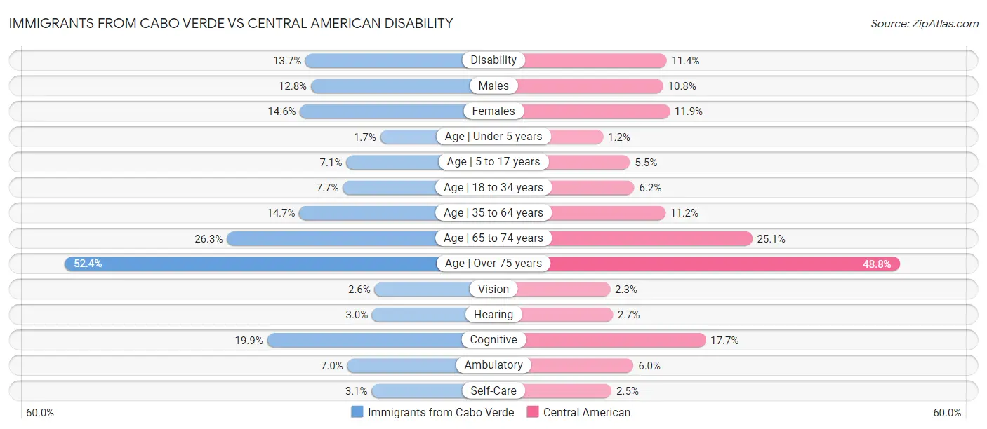 Immigrants from Cabo Verde vs Central American Disability