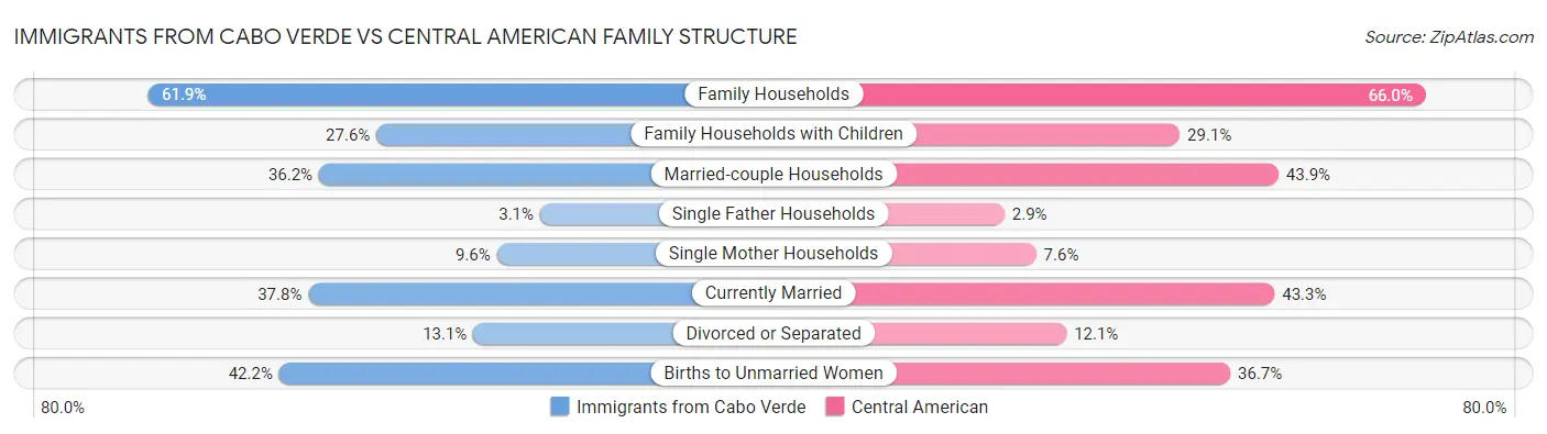 Immigrants from Cabo Verde vs Central American Family Structure