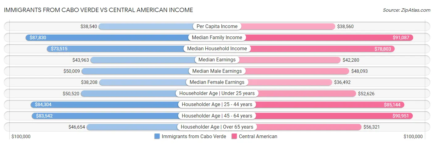 Immigrants from Cabo Verde vs Central American Income
