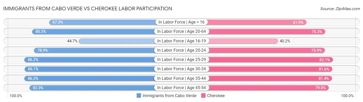 Immigrants from Cabo Verde vs Cherokee Labor Participation