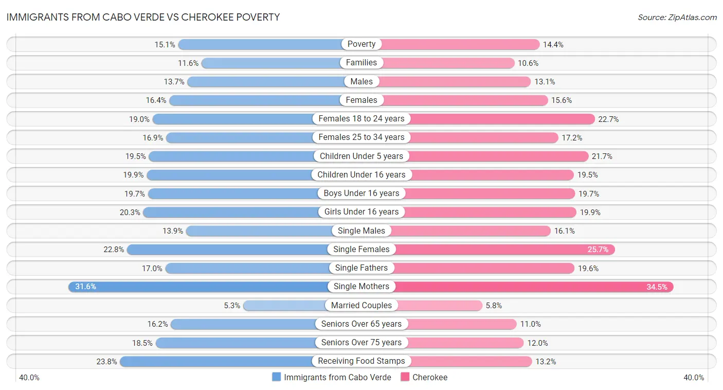 Immigrants from Cabo Verde vs Cherokee Poverty