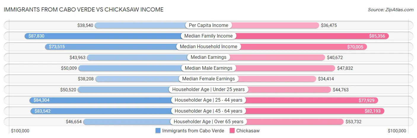 Immigrants from Cabo Verde vs Chickasaw Income