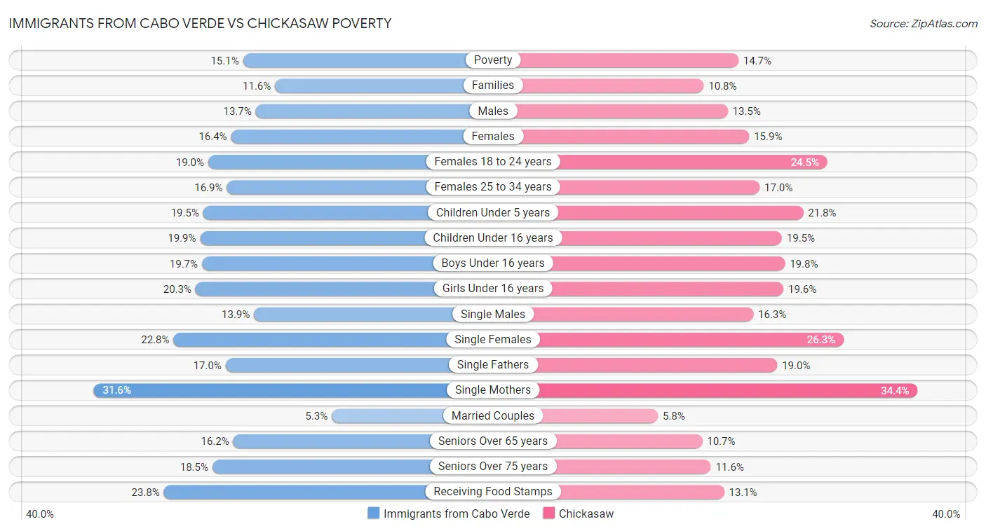 Immigrants from Cabo Verde vs Chickasaw Poverty