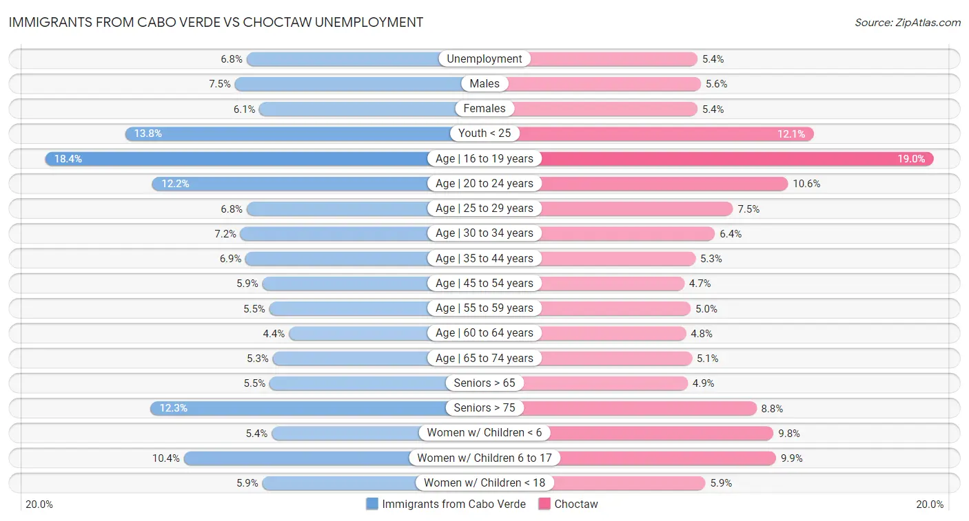 Immigrants from Cabo Verde vs Choctaw Unemployment