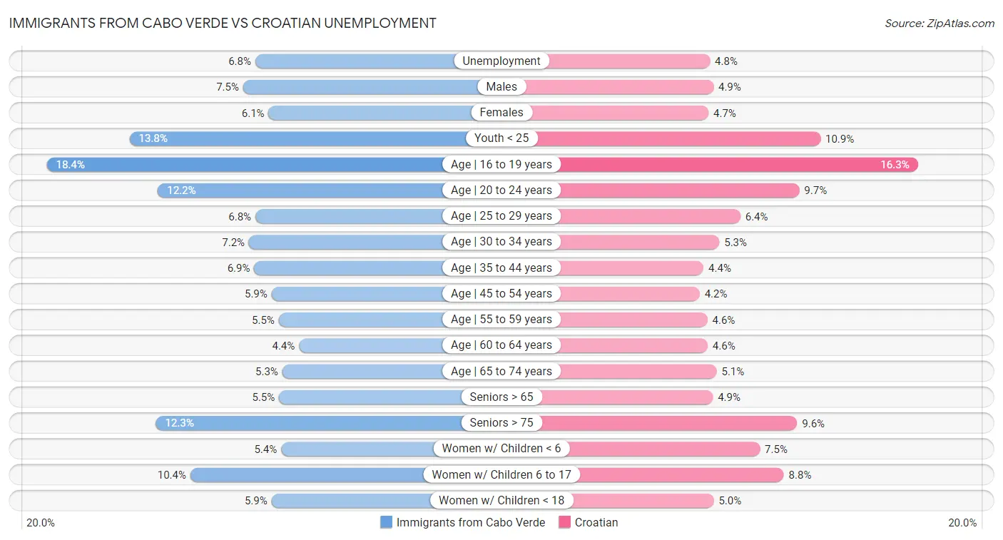 Immigrants from Cabo Verde vs Croatian Unemployment