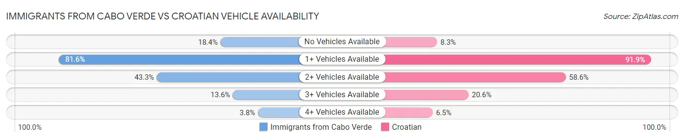 Immigrants from Cabo Verde vs Croatian Vehicle Availability
