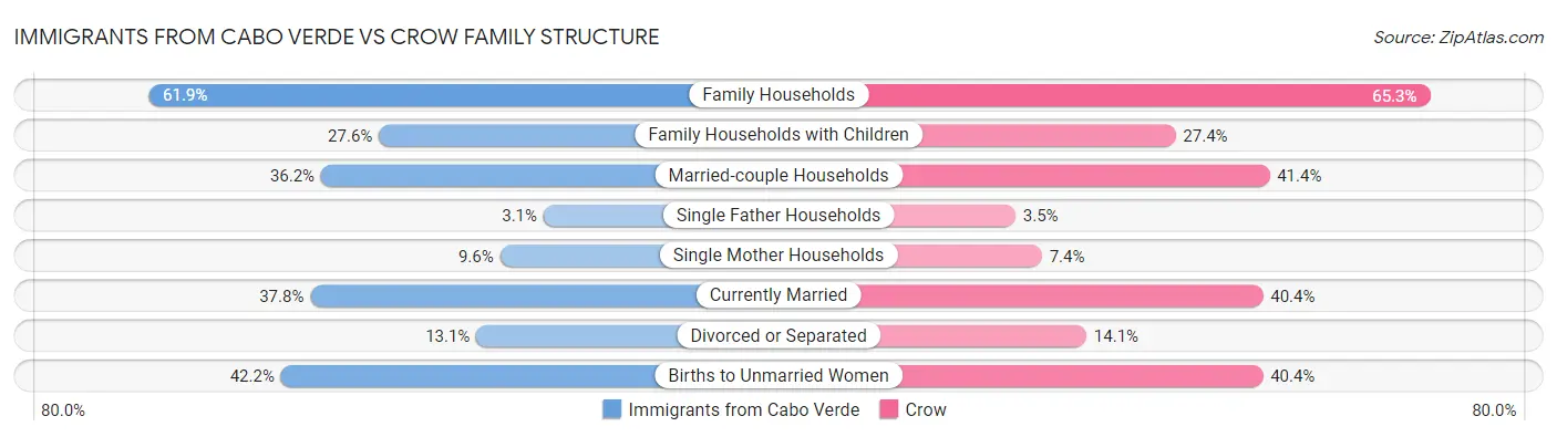 Immigrants from Cabo Verde vs Crow Family Structure