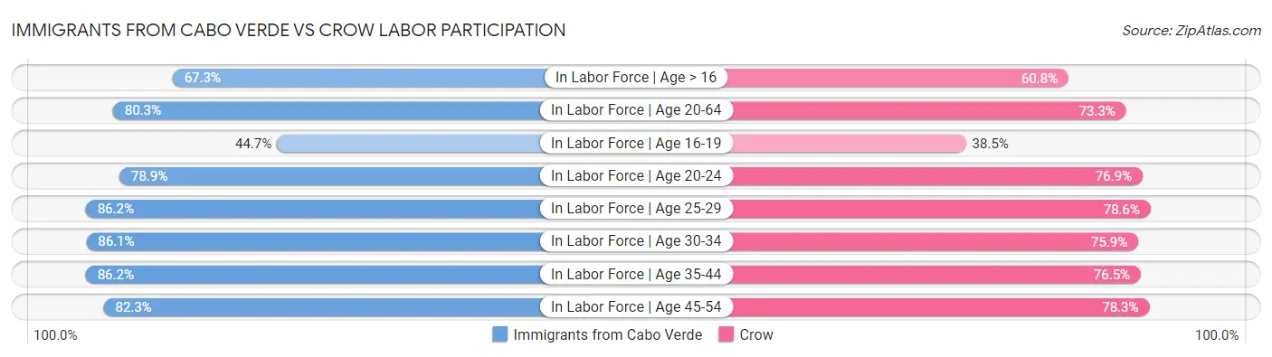 Immigrants from Cabo Verde vs Crow Labor Participation