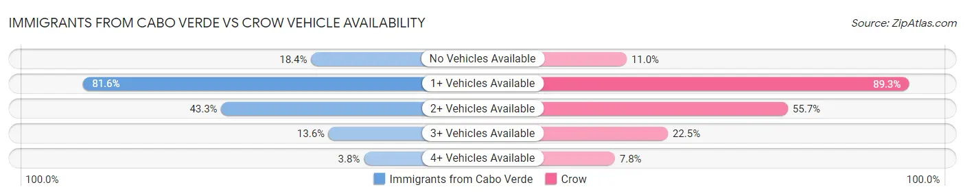 Immigrants from Cabo Verde vs Crow Vehicle Availability