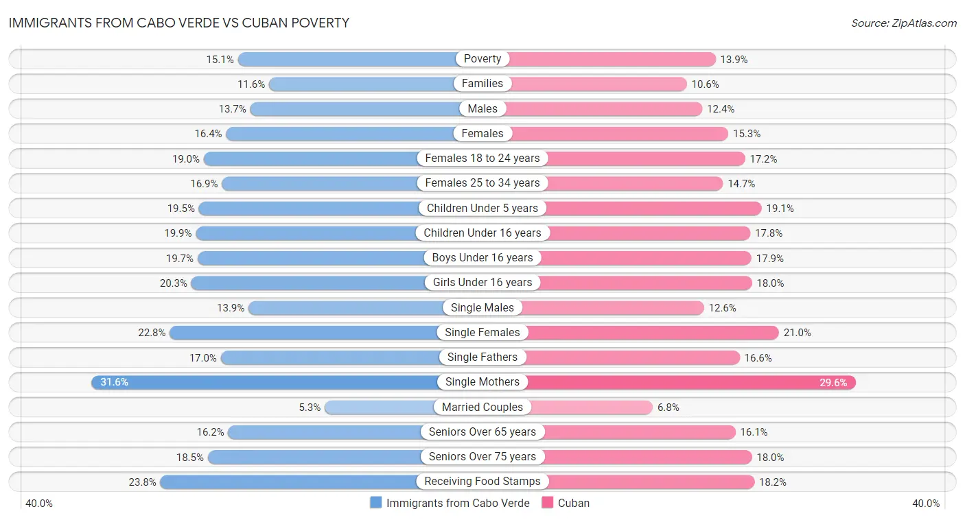Immigrants from Cabo Verde vs Cuban Poverty