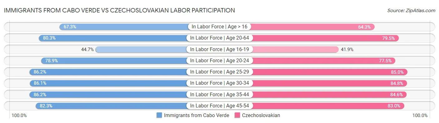 Immigrants from Cabo Verde vs Czechoslovakian Labor Participation