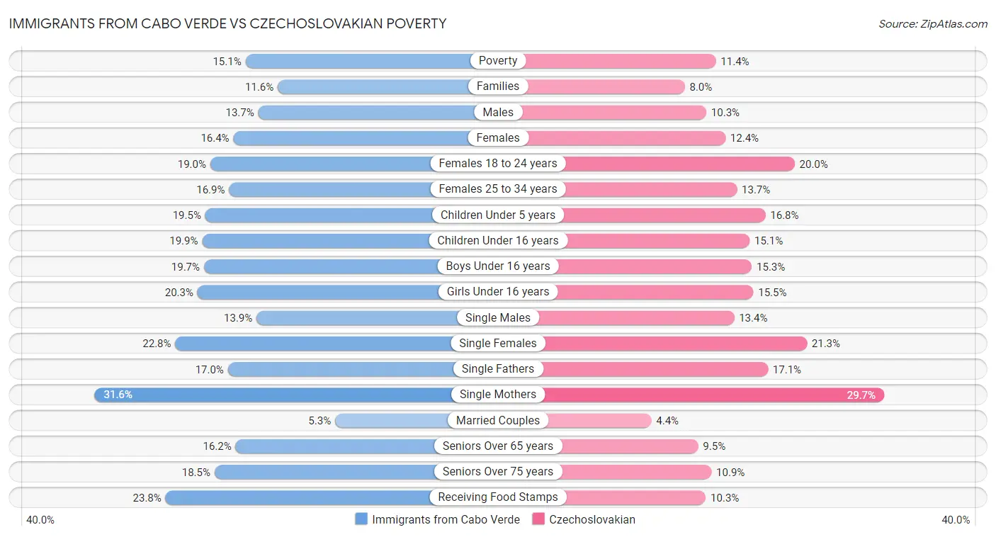 Immigrants from Cabo Verde vs Czechoslovakian Poverty
