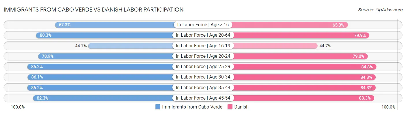 Immigrants from Cabo Verde vs Danish Labor Participation