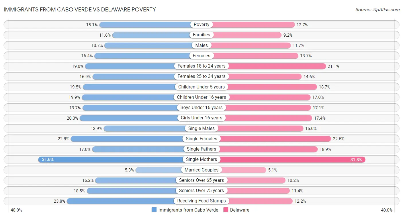 Immigrants from Cabo Verde vs Delaware Poverty