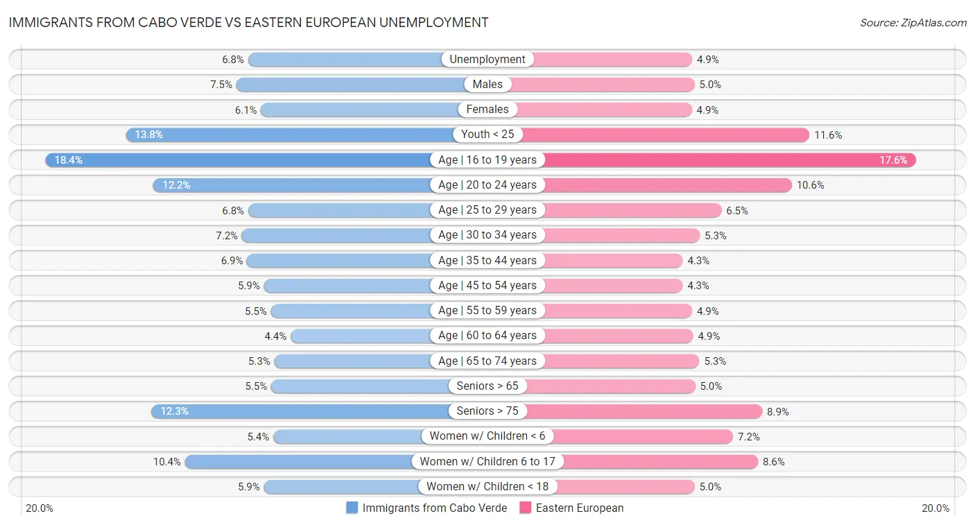 Immigrants from Cabo Verde vs Eastern European Unemployment