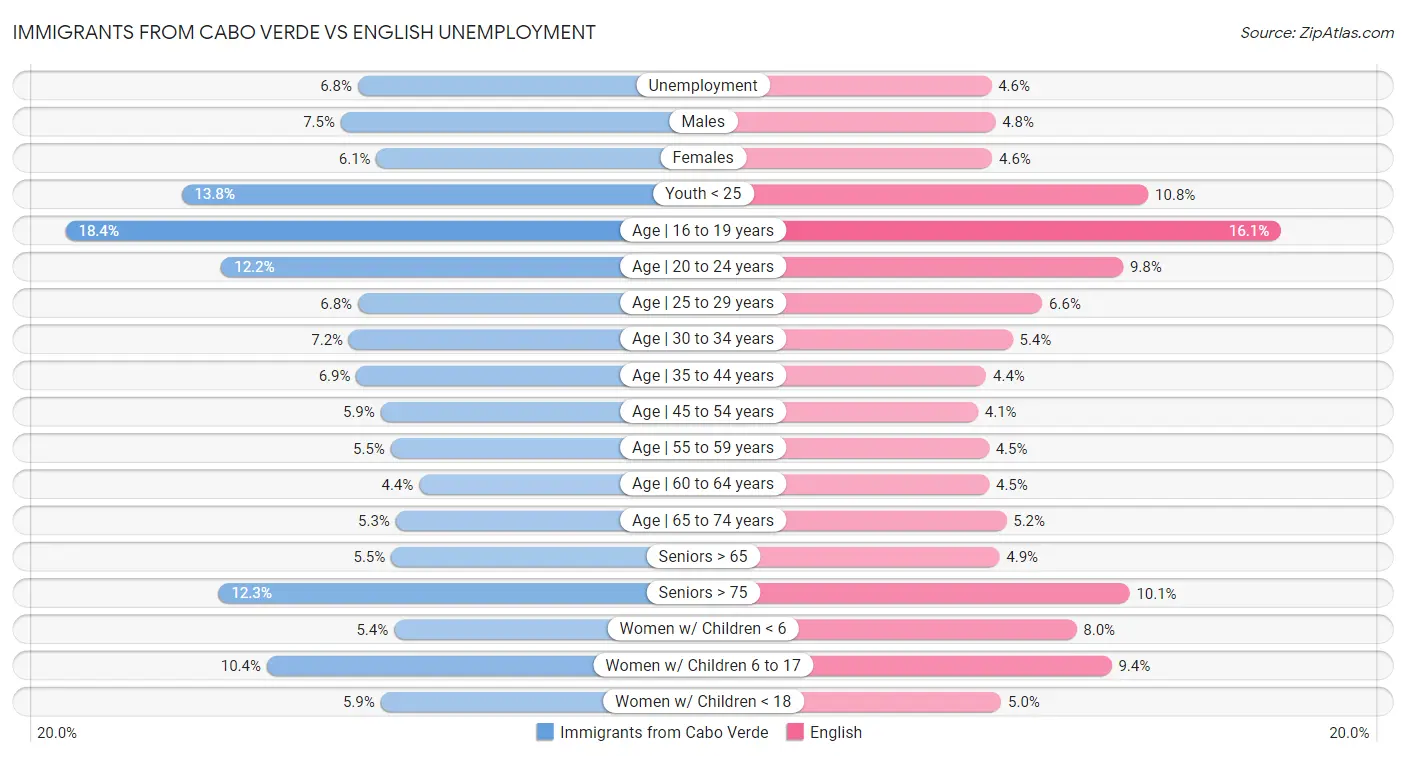 Immigrants from Cabo Verde vs English Unemployment