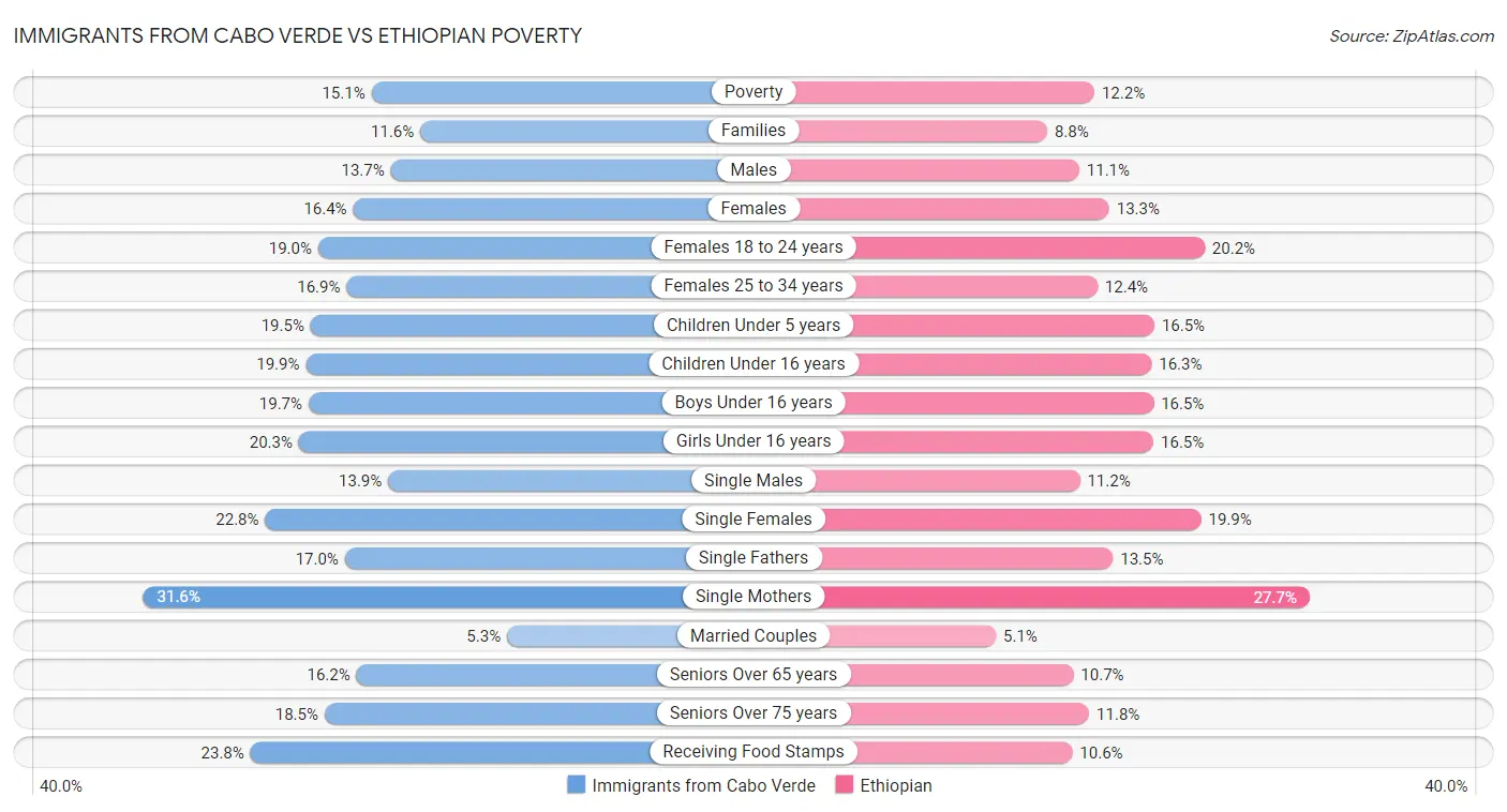 Immigrants from Cabo Verde vs Ethiopian Poverty