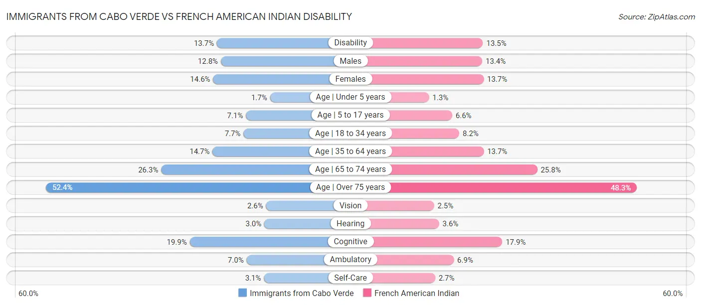 Immigrants from Cabo Verde vs French American Indian Disability