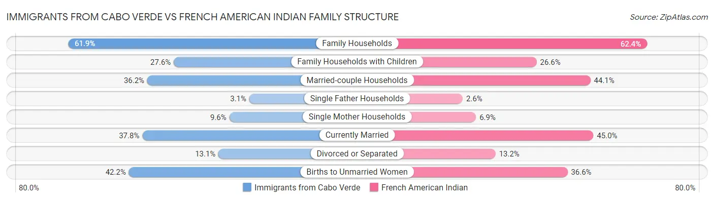 Immigrants from Cabo Verde vs French American Indian Family Structure
