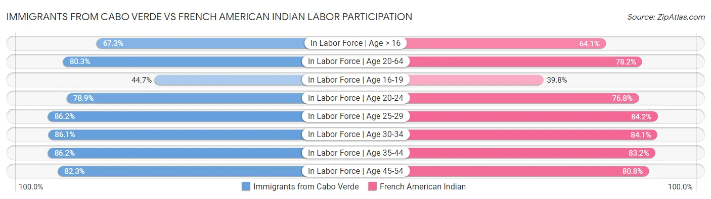 Immigrants from Cabo Verde vs French American Indian Labor Participation