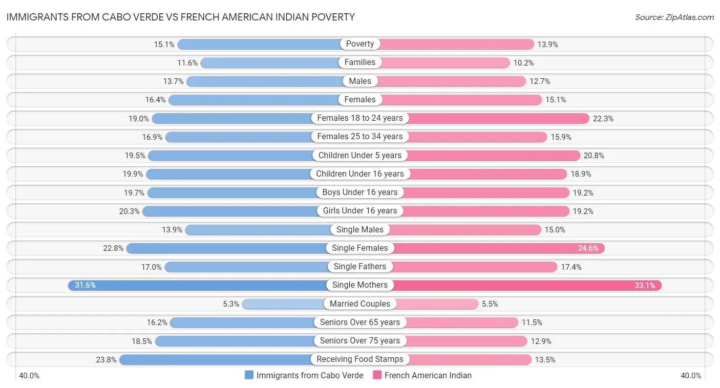 Immigrants from Cabo Verde vs French American Indian Poverty