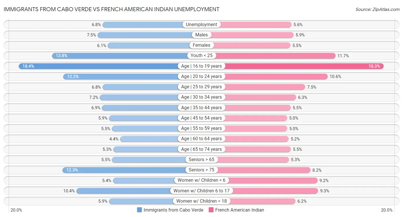 Immigrants from Cabo Verde vs French American Indian Unemployment
