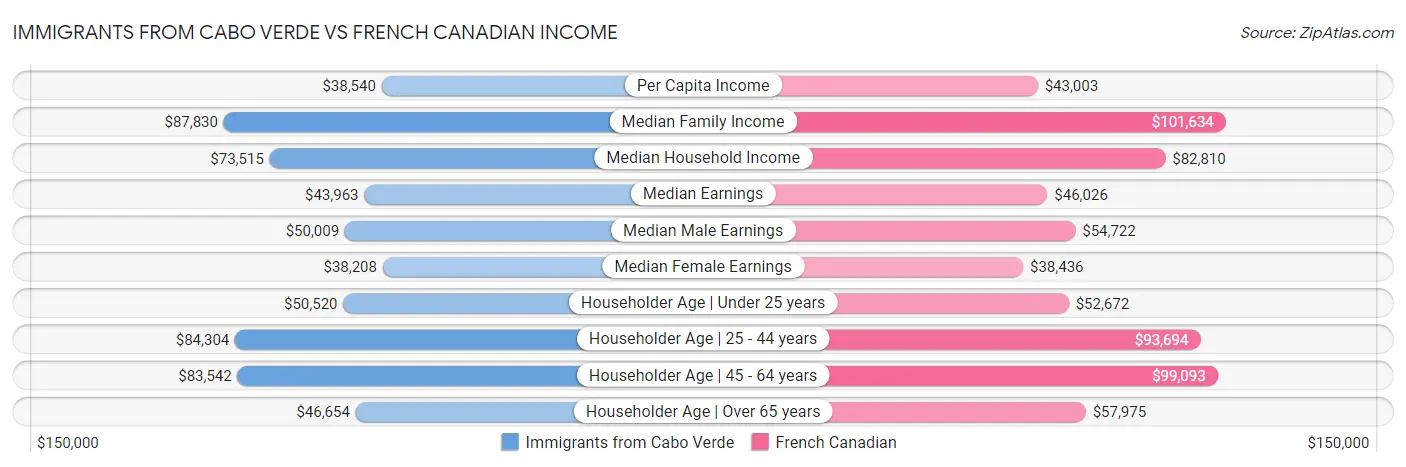 Immigrants from Cabo Verde vs French Canadian Income