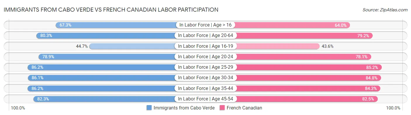 Immigrants from Cabo Verde vs French Canadian Labor Participation