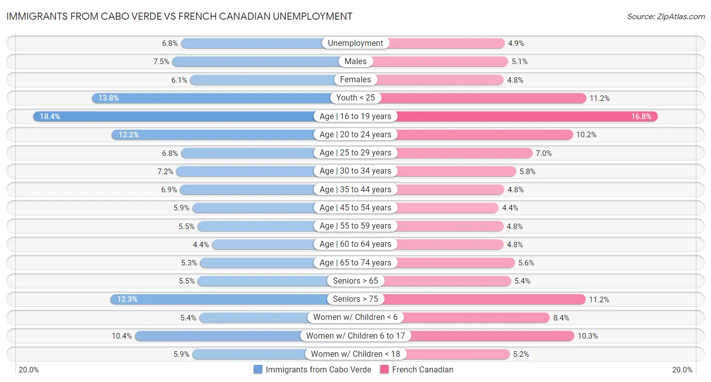 Immigrants from Cabo Verde vs French Canadian Unemployment