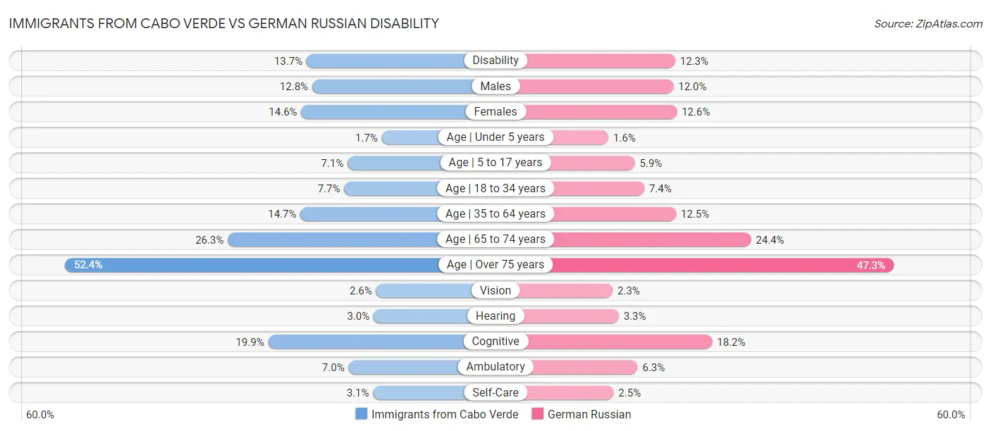 Immigrants from Cabo Verde vs German Russian Disability