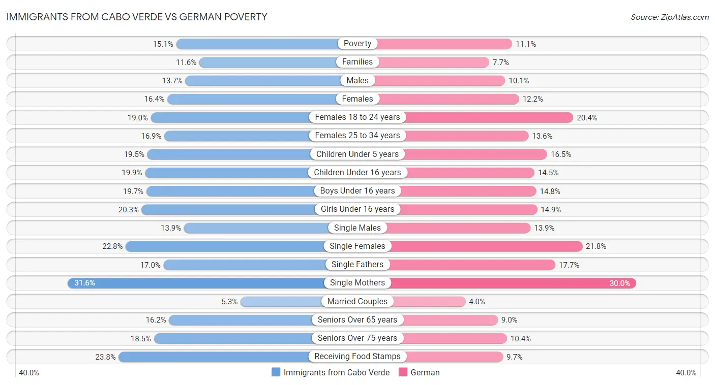 Immigrants from Cabo Verde vs German Poverty